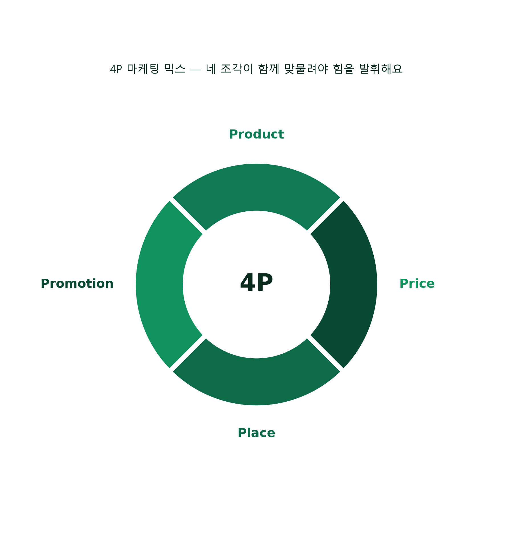 Product, Price, Place, Promotion — 마케팅의 4P