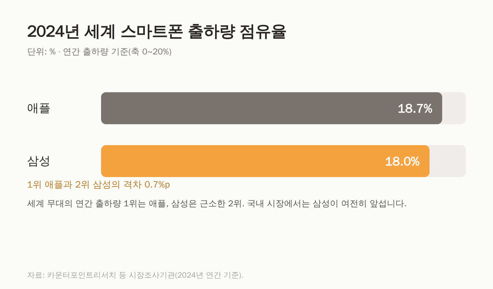 2024년 세계 스마트폰 출하량 점유율 애플 18.7%, 삼성 18.0%를 비교한 가로 막대그래프