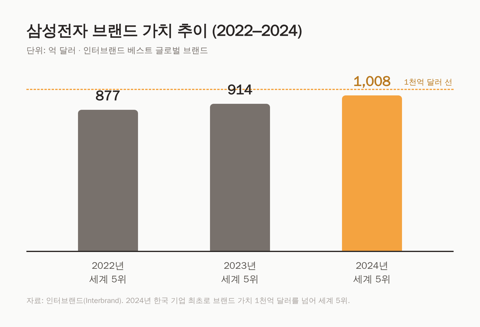 삼성전자 브랜드 가치가 2022년 877억, 2023년 914억, 2024년 1,008억 달러로 상승한 막대그래프