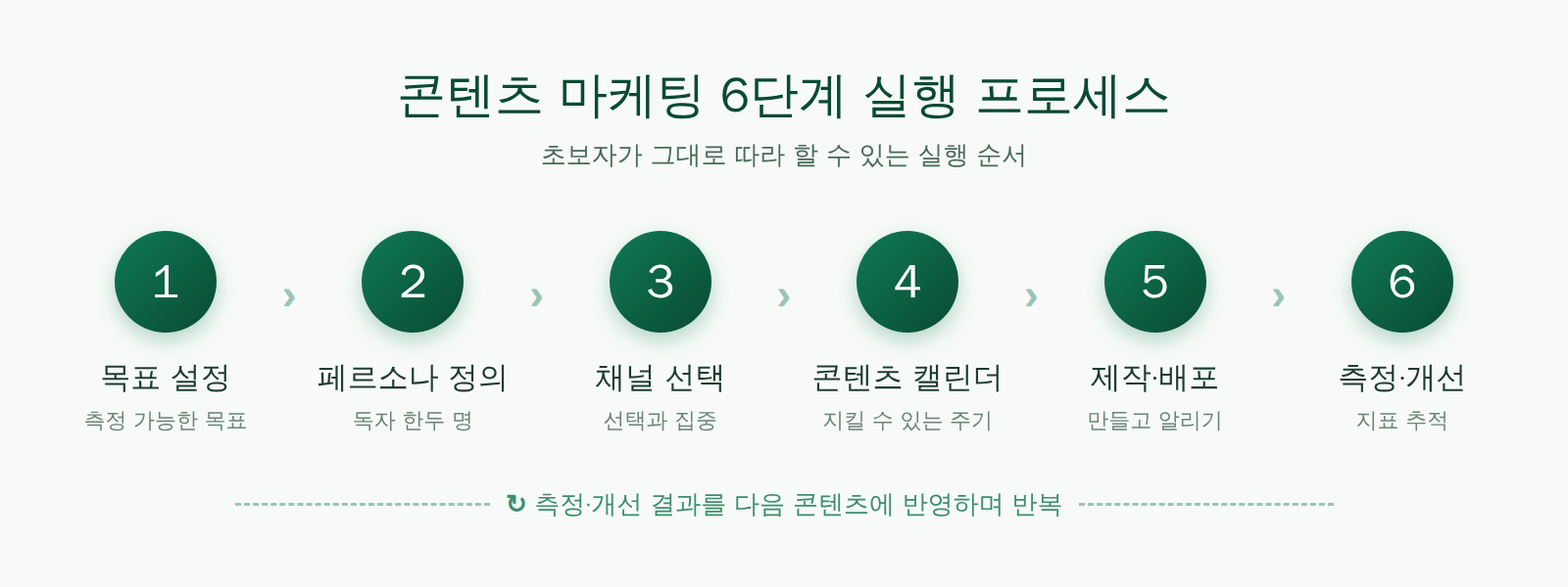 콘텐츠 마케팅 6단계 실행 프로세스: 목표 설정, 페르소나 정의, 채널 선택, 콘텐츠 캘린더, 제작·배포, 측정·개선으로 이어지는 플로우 다이어그램