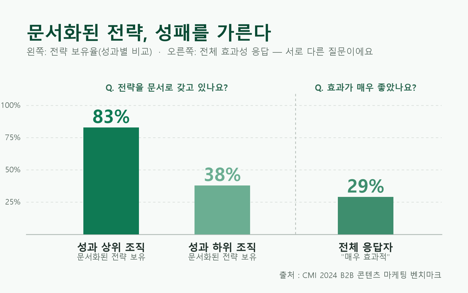 왼쪽 두 막대는 성과 상위 83%, 하위 38% 조직의 문서화된 전략 보유율을 비교하고, 오른쪽 막대는 전혀 다른 질문인 전체 응답자의 효과성 응답 29%를 보여주는 막대그래프