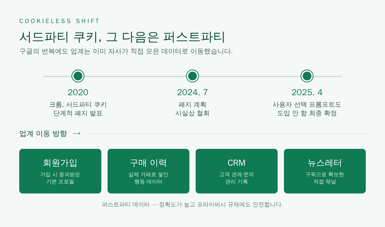 서드파티 쿠키 폐지 철회 타임라인과 퍼스트파티 데이터 전환 다이어그램