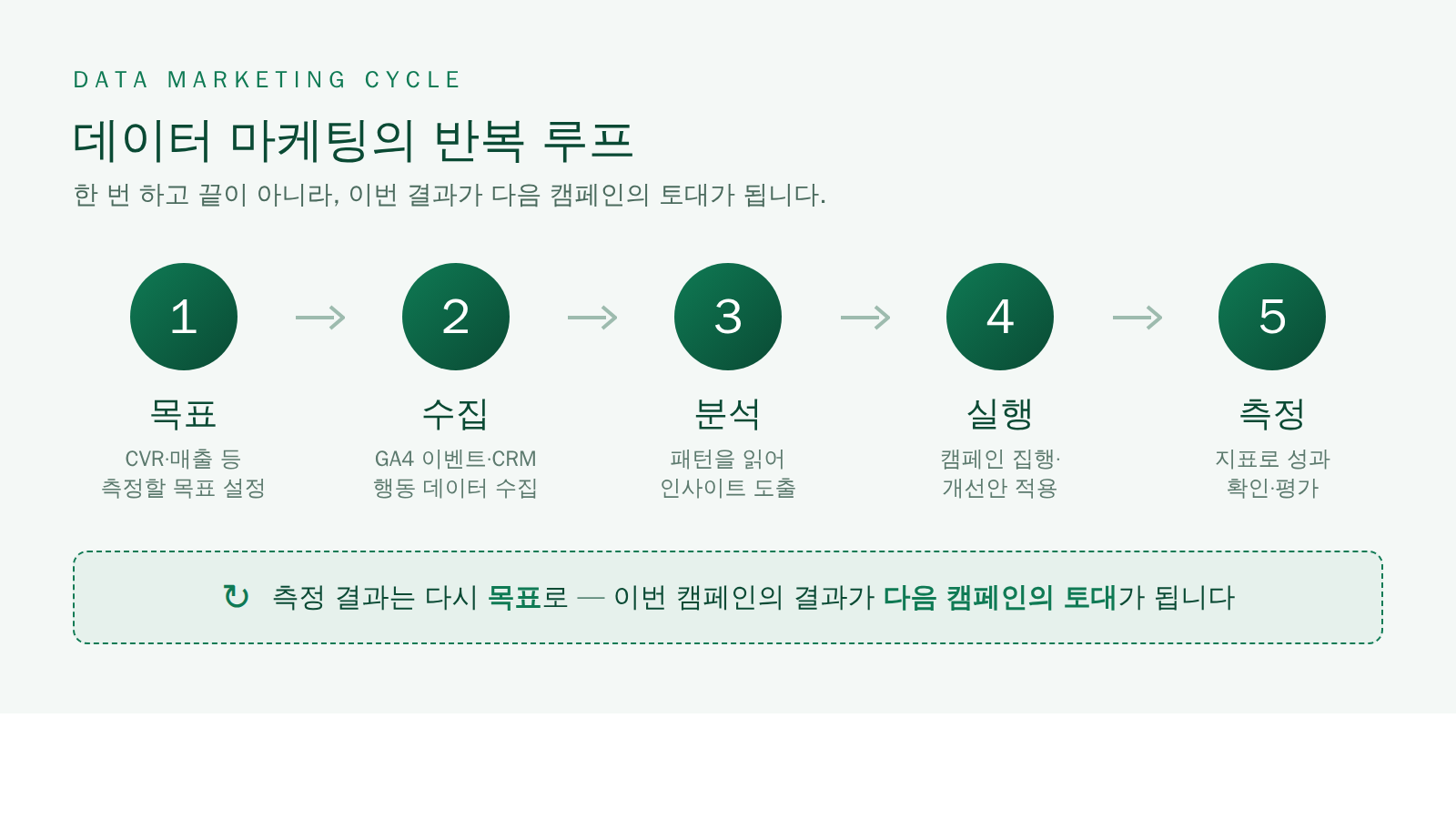 데이터 마케팅의 목표-수집-분석-실행-측정 5단계 반복 루프 다이어그램