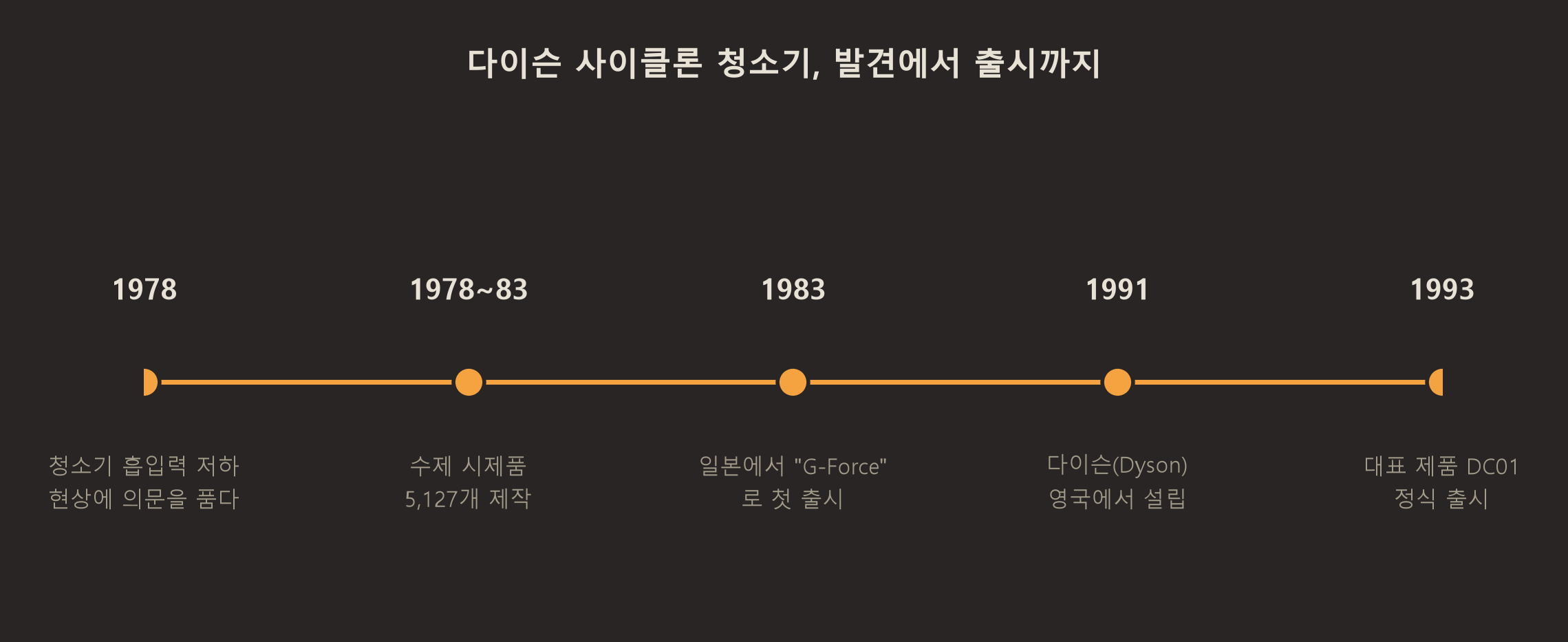 다이슨 사이클론 청소기, 발견에서 출시까지 타임라인