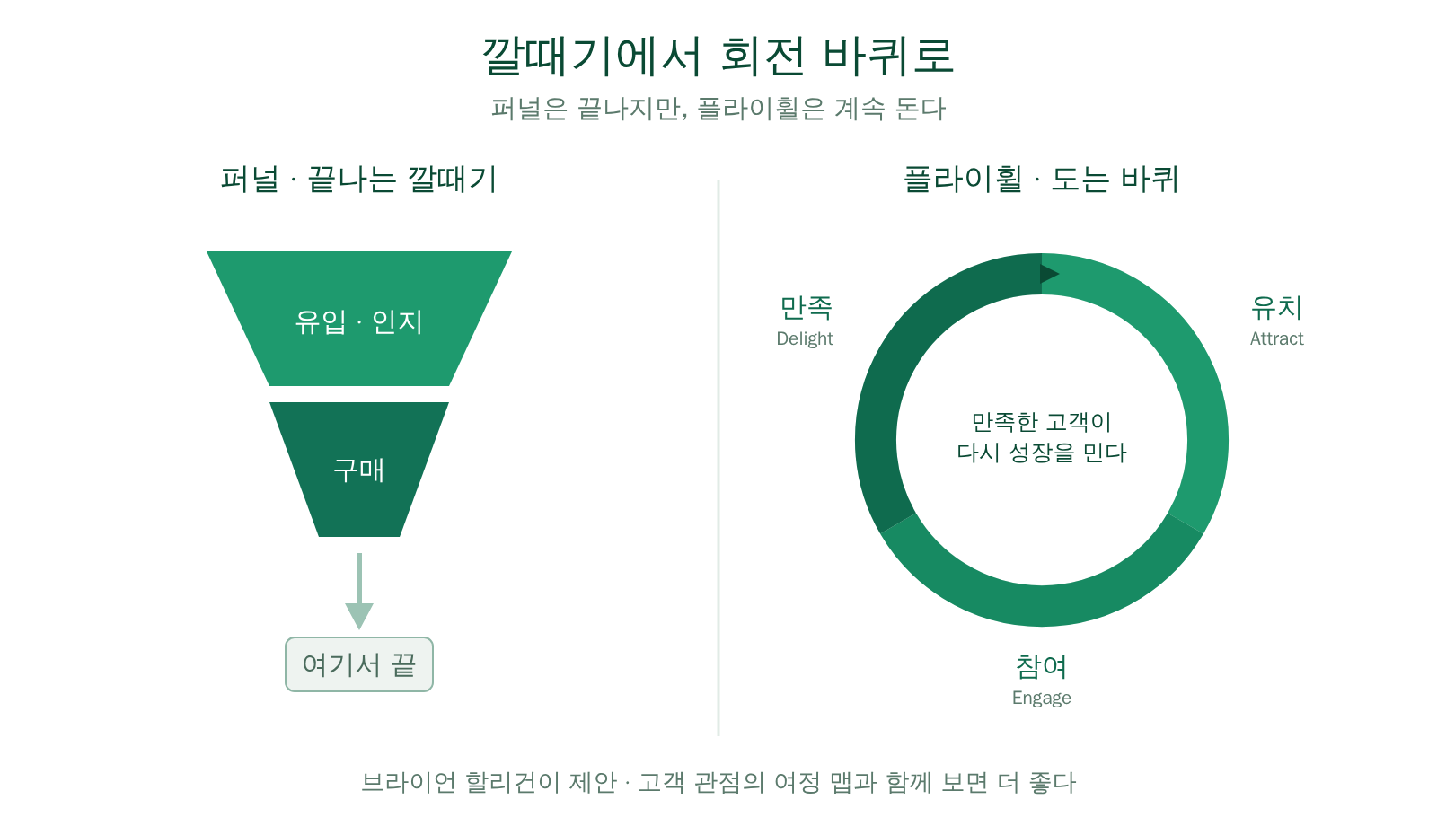 직선형 퍼널과 원형 플라이휠을 비교한 다이어그램, 유치·참여·만족이 순환하며 만족한 고객이 성장을 다시 미는 구조