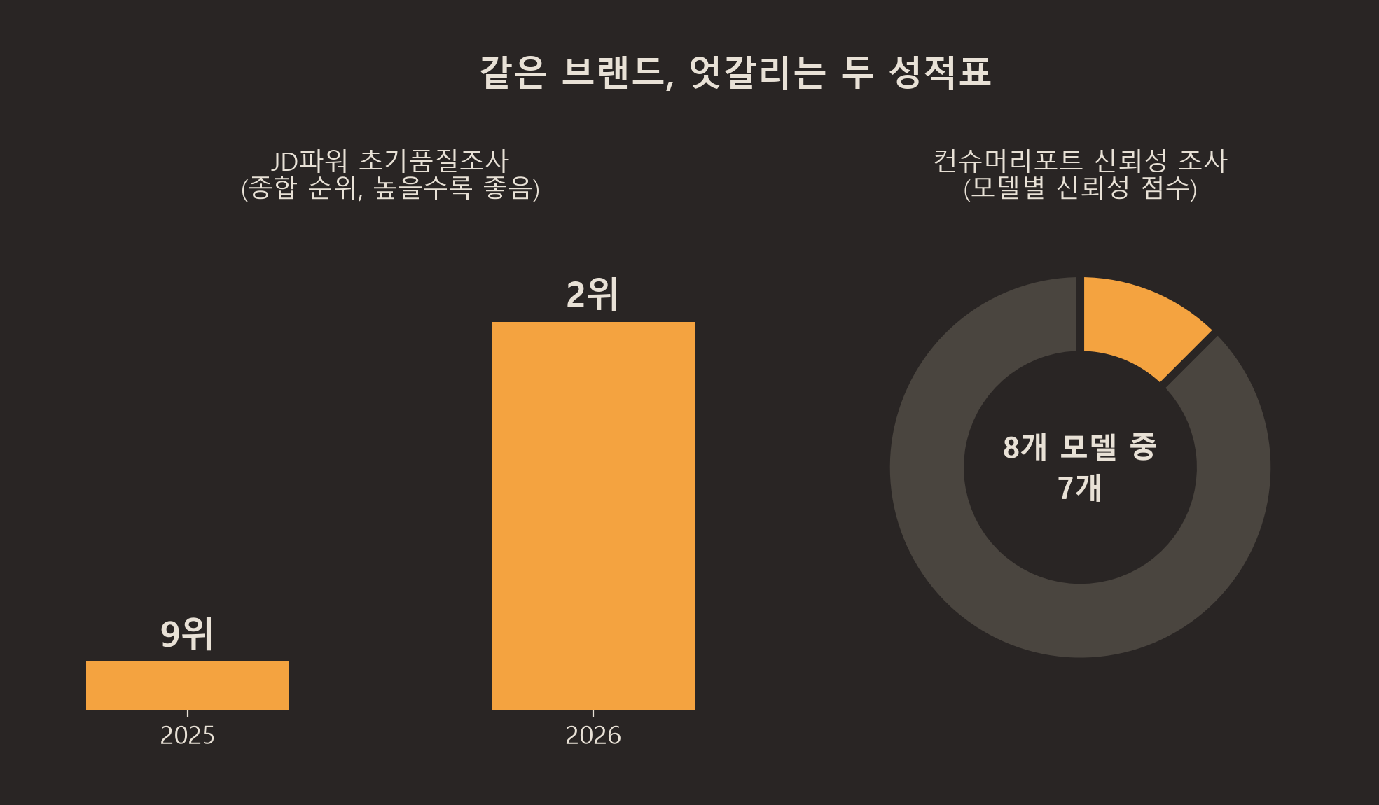 제네시스 JD파워 순위 상승과 컨슈머리포트 신뢰성 하위권 비교 차트