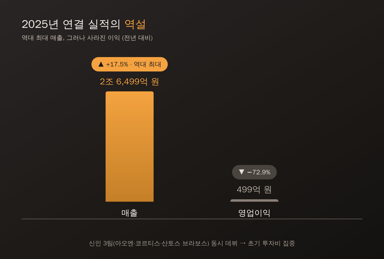 2025년 하이브 연결 실적 비교 막대 차트. 매출 2조 6,499억 원으로 전년 대비 17.5% 증가한 역대 최대치이지만, 영업이익은 499억 원으로 72.9% 급감. 신인 3팀 동시 데뷔에 따른 초기 투자비 집중이 원인.