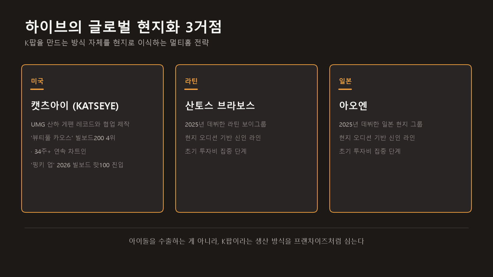 하이브의 글로벌 현지화 3거점 다이어그램. 미국은 UMG 산하 게펜 레코드와 협업해 캣츠아이(KATSEYE)를 제작, 2025년 7월 EP ‘뷰티풀 카오스’가 빌보드200 4위에 올라 34주 넘게 차트인했고 후속 싱글 ‘핑키 업’은 2026년 빌보드 핫100에 진입. 라틴 지역은 보이그룹 산토스 브라보스, 일본은 현지 그룹 아오엔으로 멀티홈·멀티장르 확장.