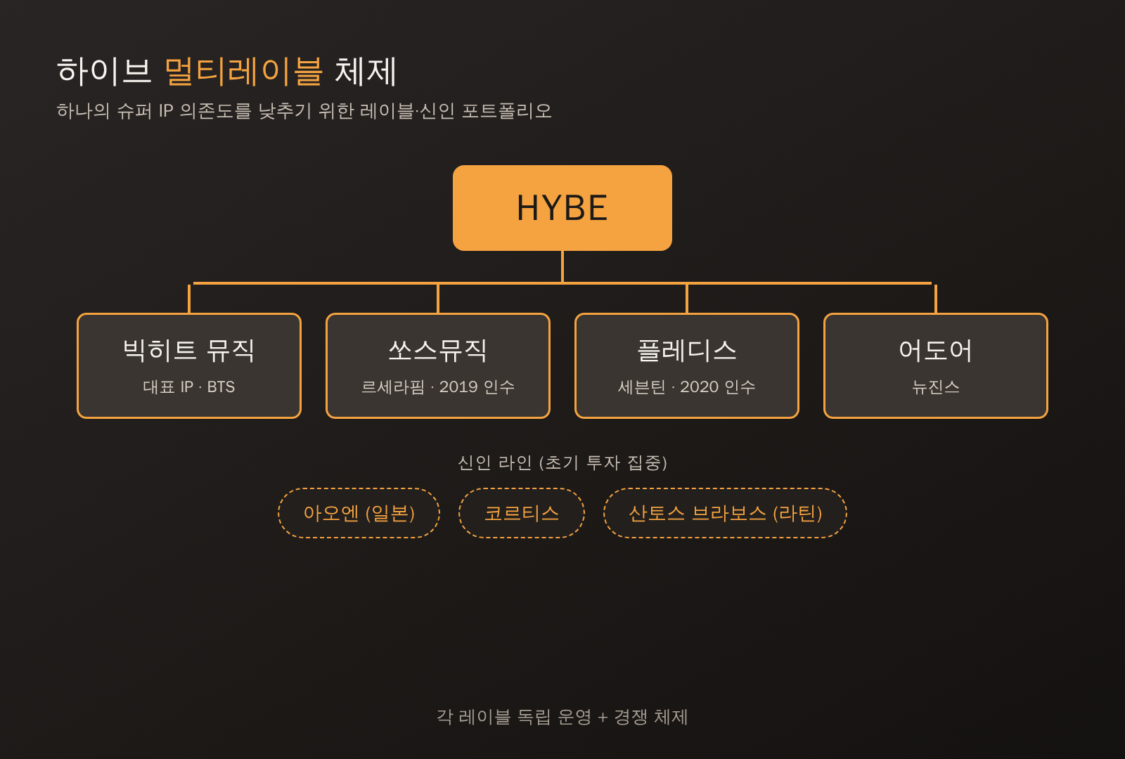 하이브의 멀티레이블 구조도. 최상단 HYBE 아래 빅히트 뮤직(BTS), 쏘스뮤직(르세라핌, 2019 인수), 플레디스(세븐틴, 2020 인수), 어도어(뉴진스) 4개 레이블이 있고, 그 아래 신인 아오엔·코르티스·산토스 브라보스 라인이 연결된 계층 조직도.
