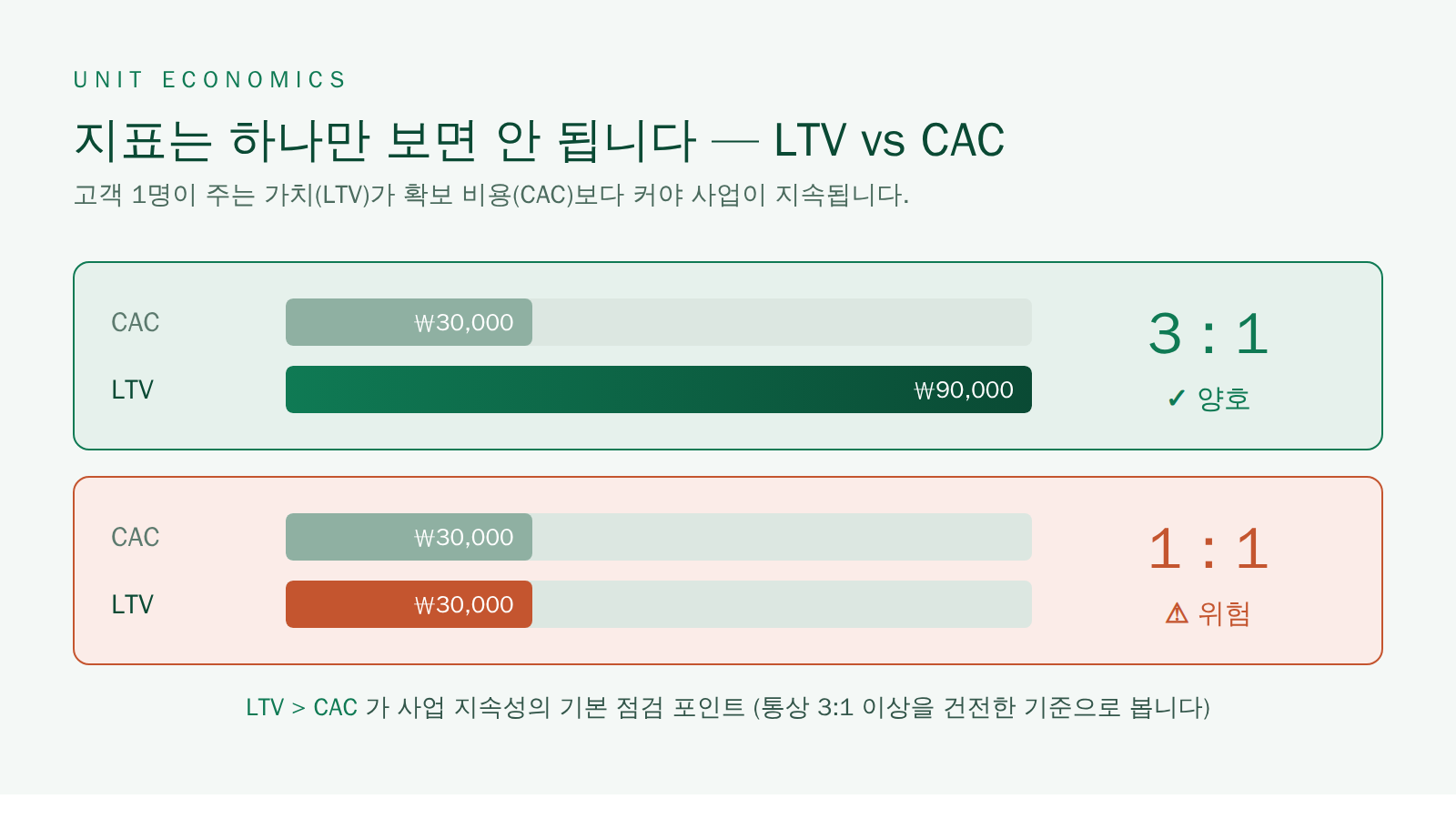 LTV와 CAC 비율 비교 막대그래프 - 3대1 양호, 1대1 위험