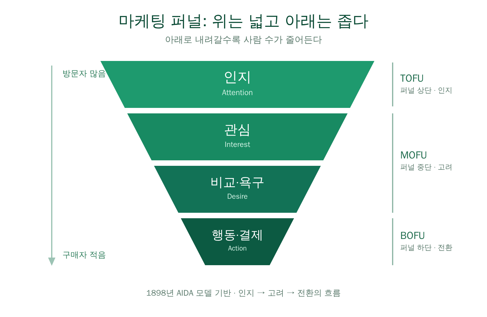 인지에서 행동까지 위가 넓고 아래로 갈수록 좁아지는 마케팅 퍼널 깔때기 다이어그램, AIDA 4단계와 TOFU·MOFU·BOFU 대응