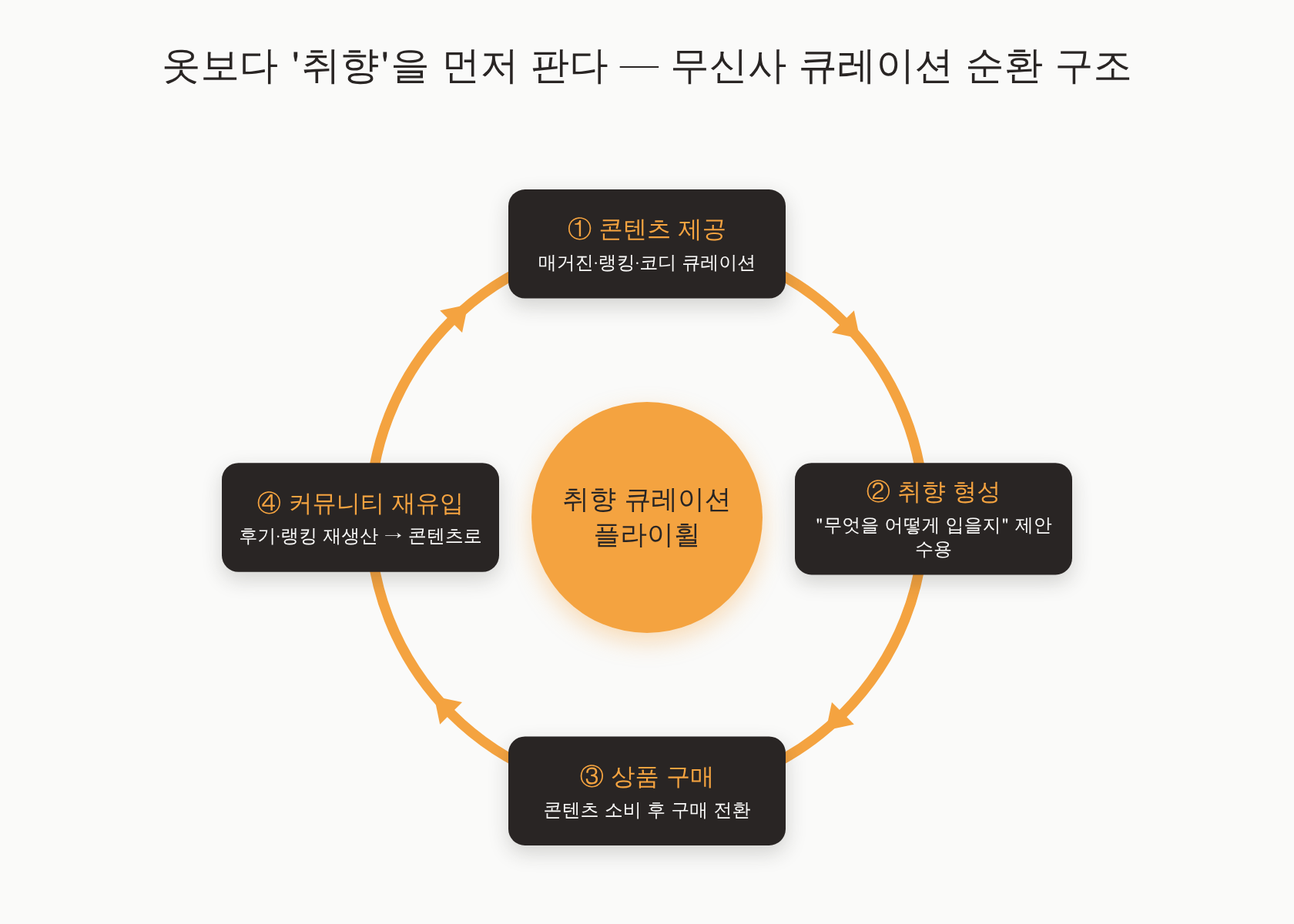 무신사 취향 큐레이션 순환 구조 다이어그램. 콘텐츠 제공에서 취향 형성, 상품 구매, 커뮤니티 재유입으로 이어지며 다시 콘텐츠로 순환하는 4단계 플라이휠.
