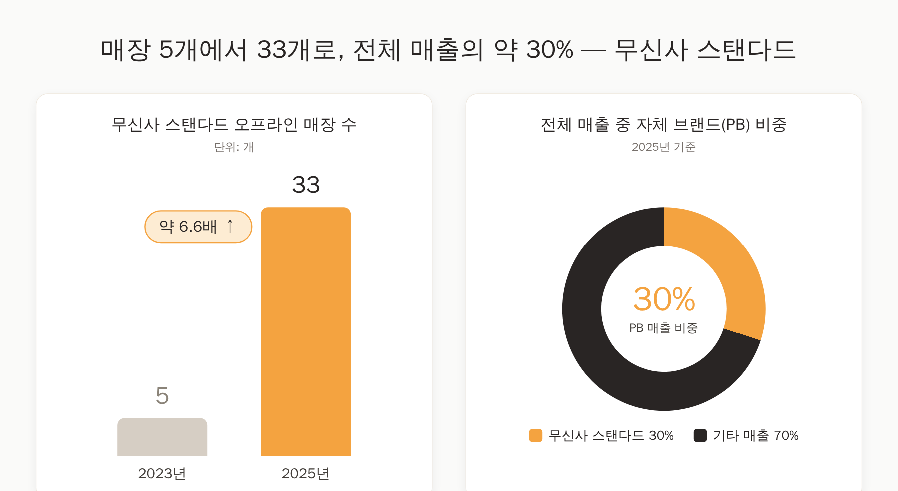 무신사 스탠다드 성장 지표. 오프라인 매장이 2023년 5개에서 2025년 33개로 약 6.6배 늘었고, 자체 브랜드(PB)가 전체 매출의 약 30%를 차지함을 보여주는 막대그래프와 도넛 차트.