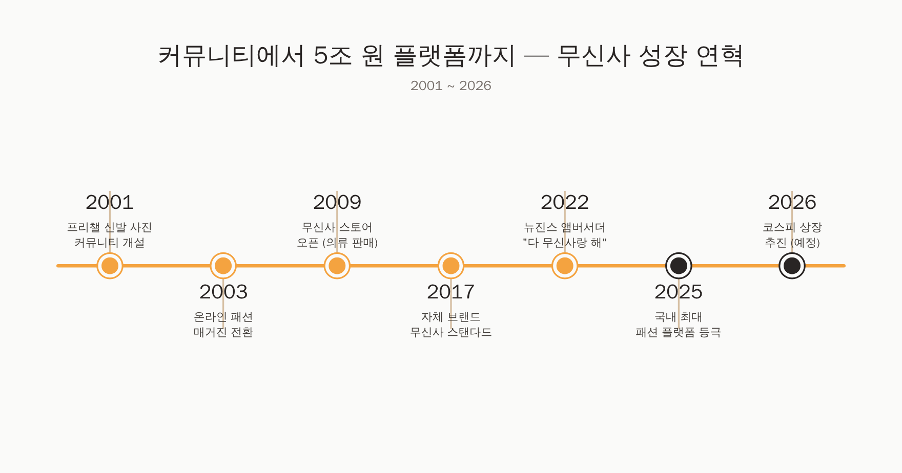 무신사 연혁 타임라인. 2001년 프리챌 신발 사진 커뮤니티에서 시작해 2003년 매거진 전환, 2009년 무신사 스토어 오픈, 2017년 무신사 스탠다드 론칭을 거쳐 2025년 국내 최대 패션 플랫폼으로 성장하고 2026년 코스피 상장을 추진하기까지의 흐름.