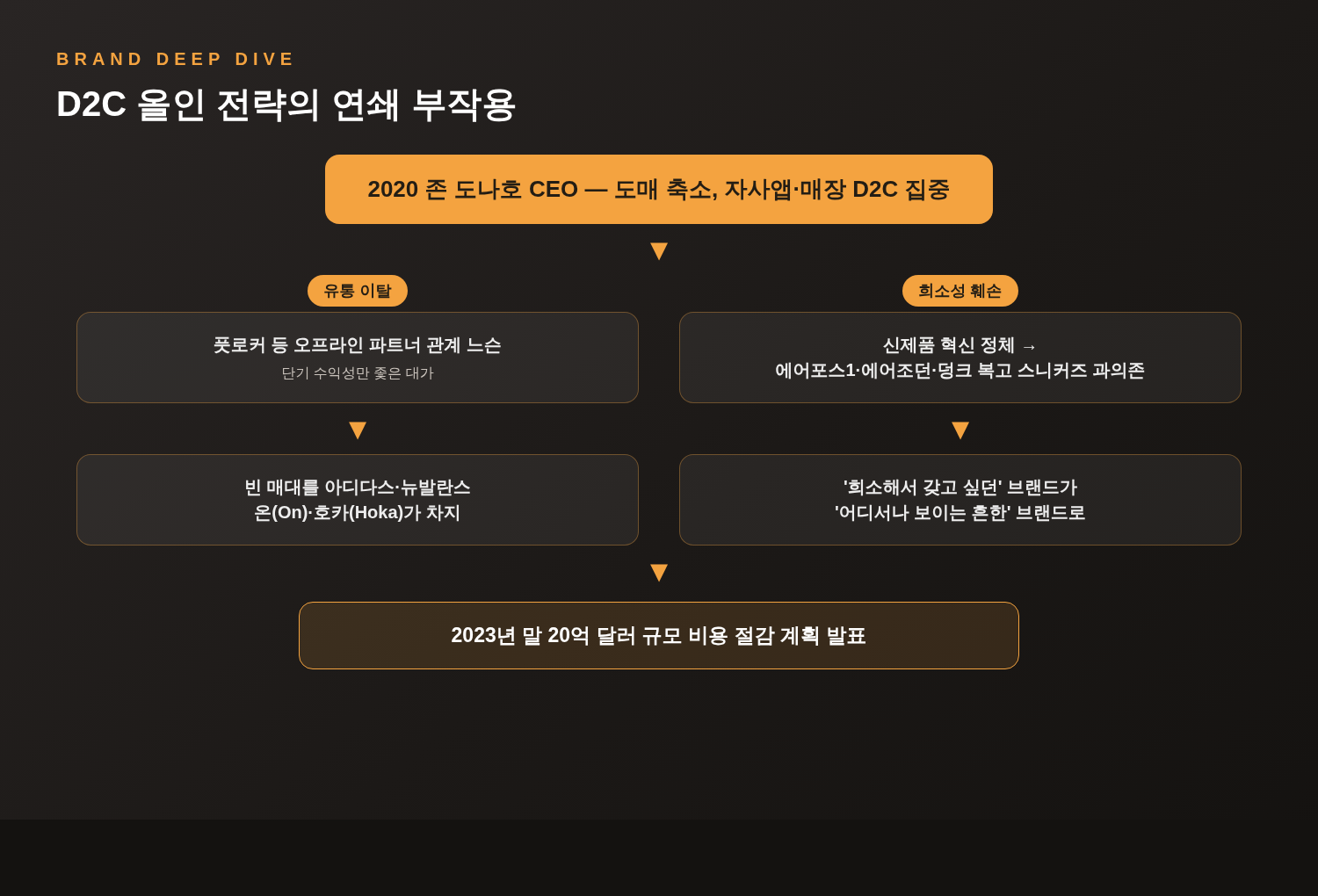 존 도나호 CEO의 D2C 집중 전략이 오프라인 파트너 이탈과 복고 스니커즈 과의존을 거쳐 비용절감 발표로 이어지는 인과 흐름도