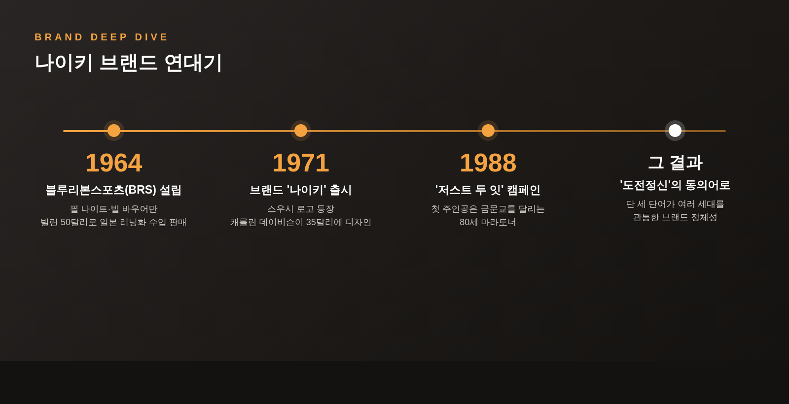 1964년 블루리본스포츠 설립, 1971년 나이키 브랜드 및 스우시 로고, 1988년 저스트 두 잇 캠페인으로 이어지는 나이키 브랜드 연대기 타임라인