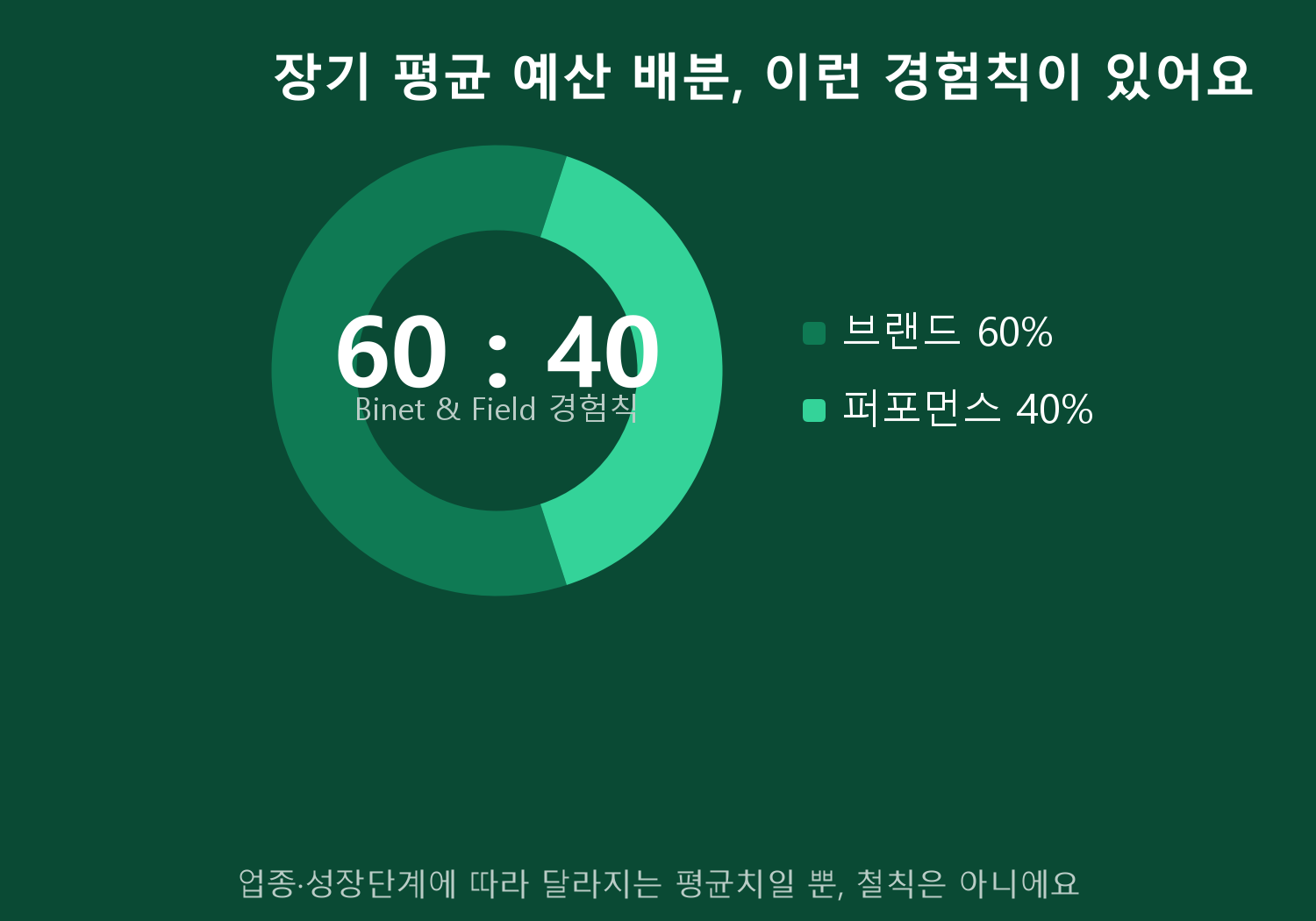예산 배분 도넛 차트. 브랜드 60퍼센트, 퍼포먼스 40퍼센트.