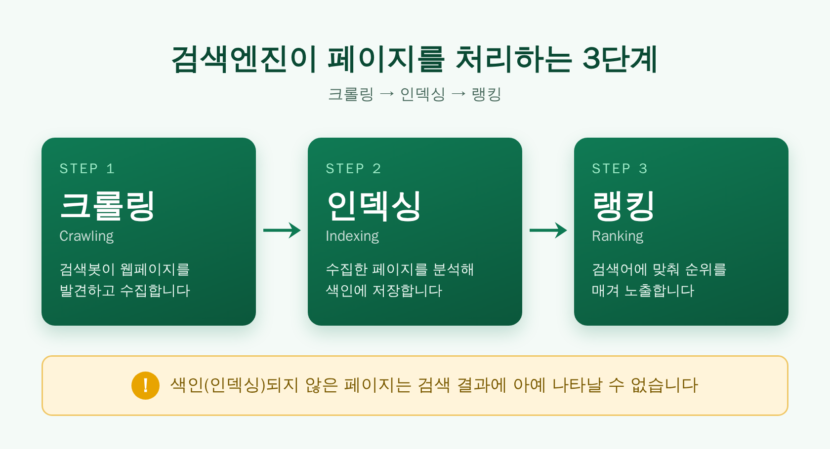 검색엔진이 페이지를 처리하는 3단계: 크롤링, 인덱싱, 랭킹