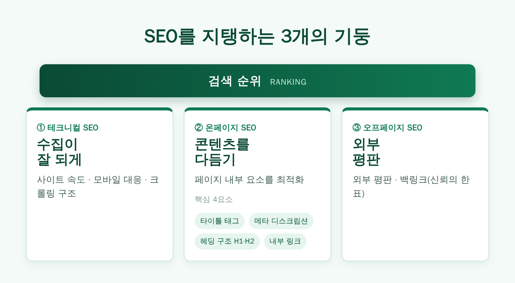 SEO를 지탱하는 3개의 기둥: 테크니컬·온페이지·오프페이지 SEO