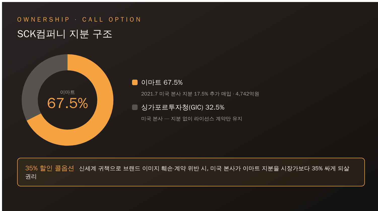 SCK컴퍼니 지분 구조 도넛 차트 — 이마트 67.5%, 싱가포르투자청 32.5%와 35% 할인 콜옵션