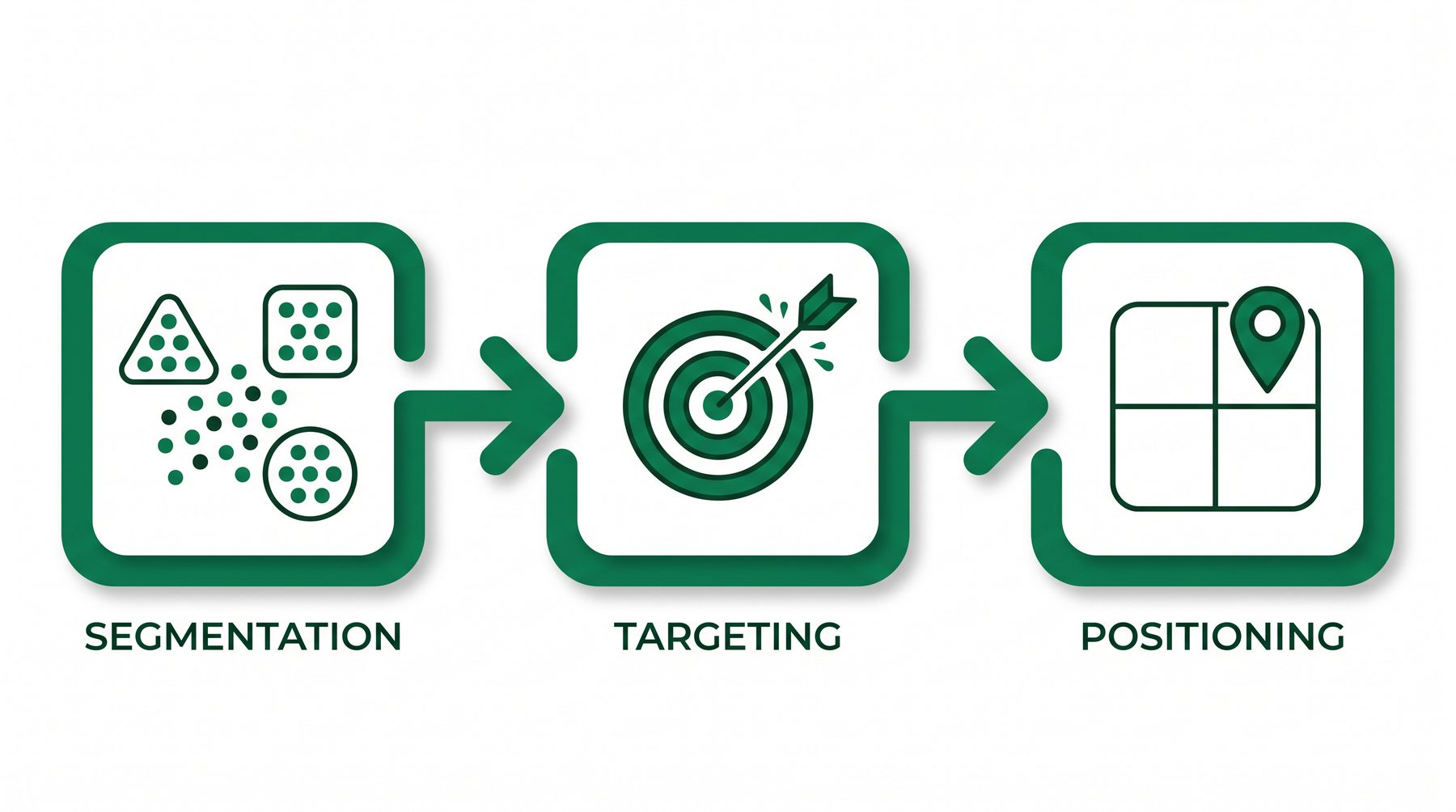 세분화(Segmentation) → 타겟팅(Targeting) → 포지셔닝(Positioning), STP의 세 단계