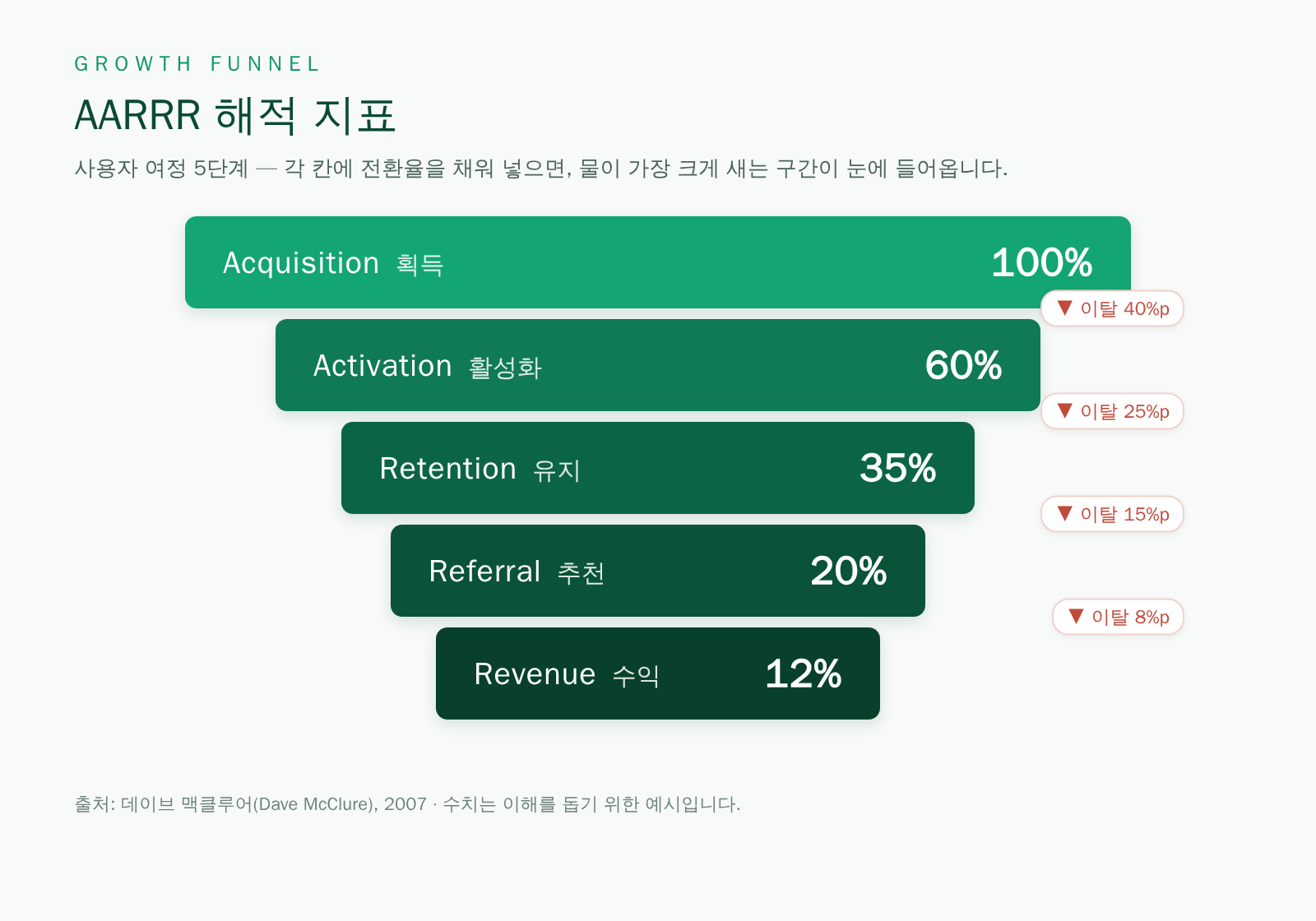 AARRR 해적 지표 퍼널 다이어그램. 획득 100퍼센트에서 활성화 60퍼센트, 유지 35퍼센트, 추천 20퍼센트, 수익 12퍼센트로 단계마다 좁아지며 각 단계 사이 이탈 구간을 표시.