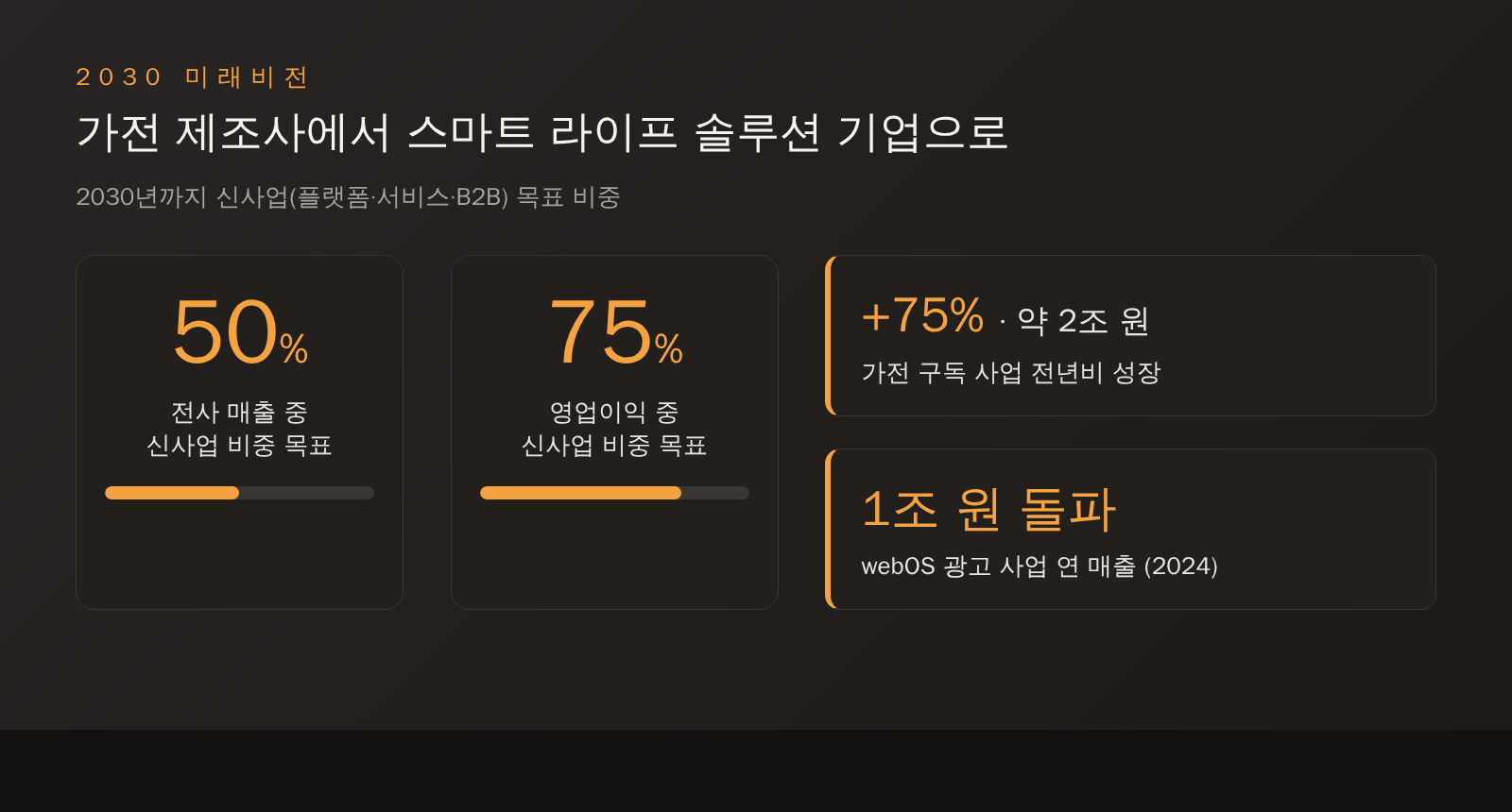 2030년까지 매출의 50퍼센트, 영업이익의 75퍼센트를 신사업에서 달성한다는 LG전자 목표와 가전구독 75퍼센트 성장, webOS 광고 1조원 실적을 보여주는 도표