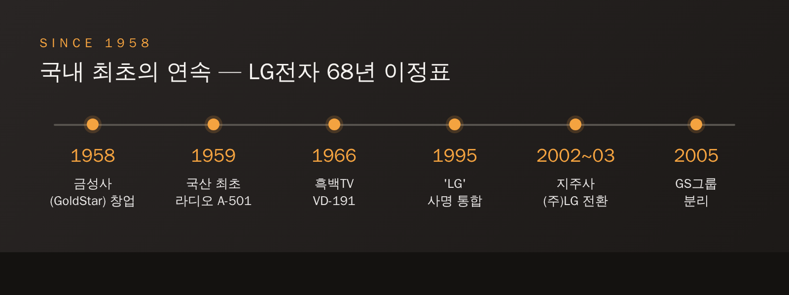 1958년 금성사 창업부터 2005년 GS그룹 분리까지 LG전자 68년 주요 이정표를 정리한 가로 타임라인