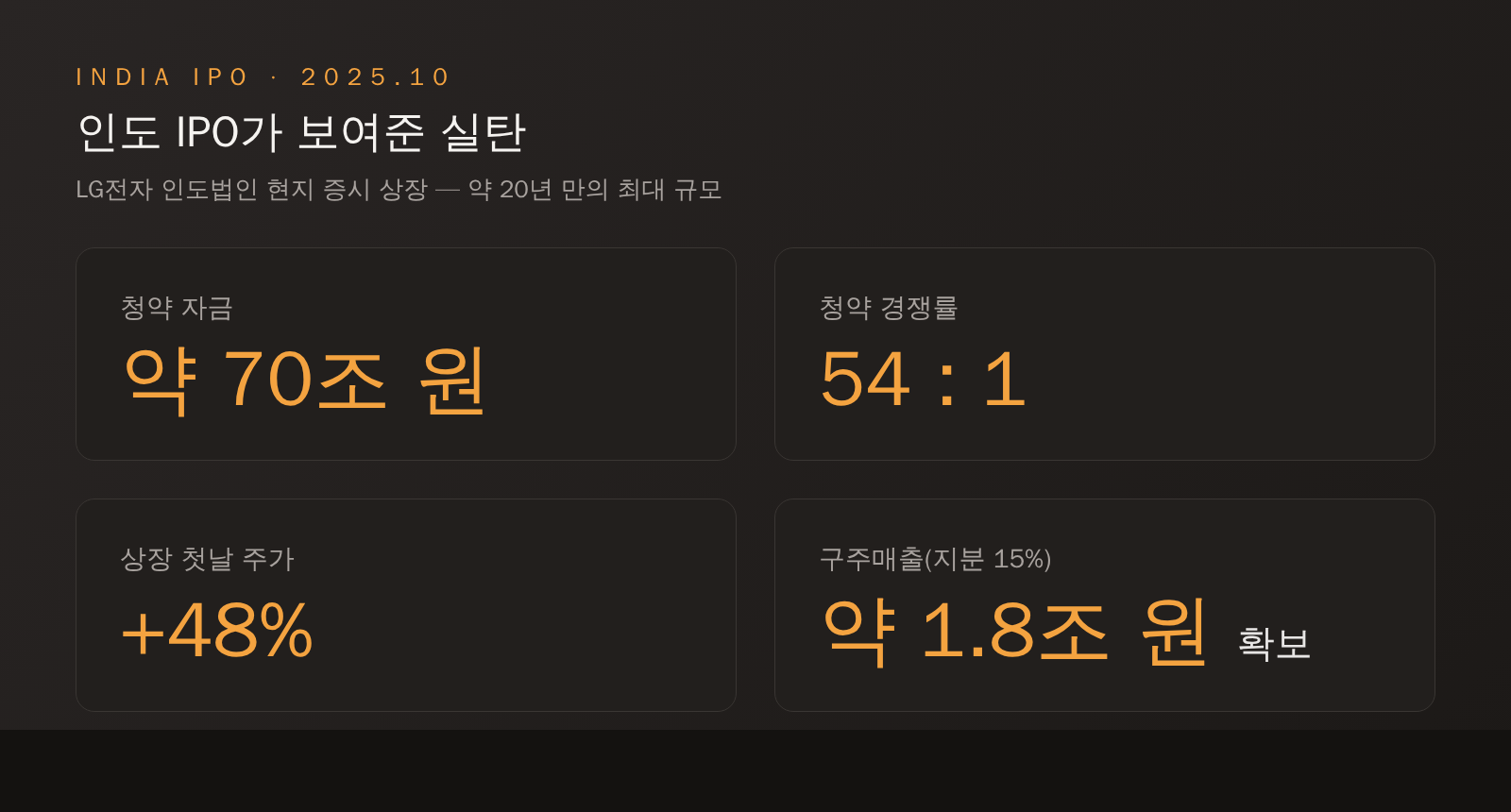 2025년 10월 LG전자 인도법인 IPO 성과를 청약자금 70조원, 경쟁률 54대 1, 첫날 48퍼센트 상승, 1조8천억원 확보로 정리한 카드형 지표