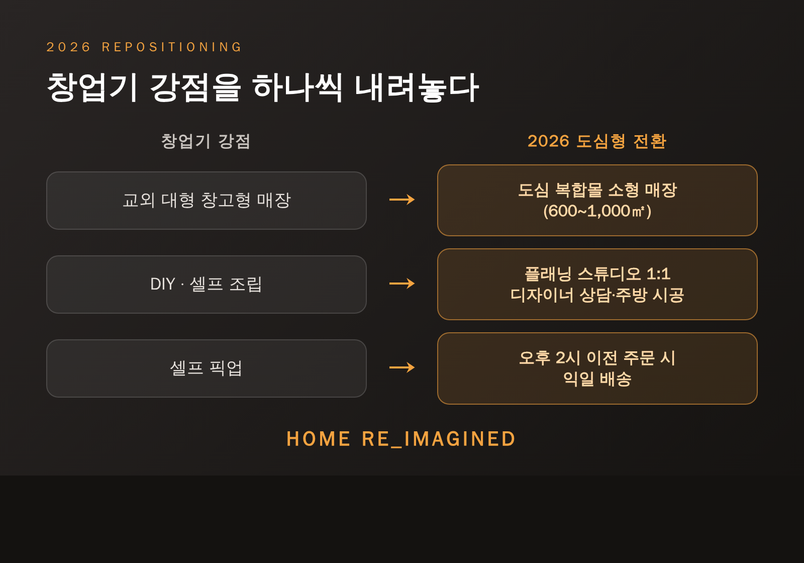 교외 대형 창고형 매장·DIY·셀프 픽업이라는 창업기 강점을 도심형 소형 매장·플래닝 스튜디오·익일 배송으로 완화한 2026년 전환을 좌우로 매핑한 다이어그램