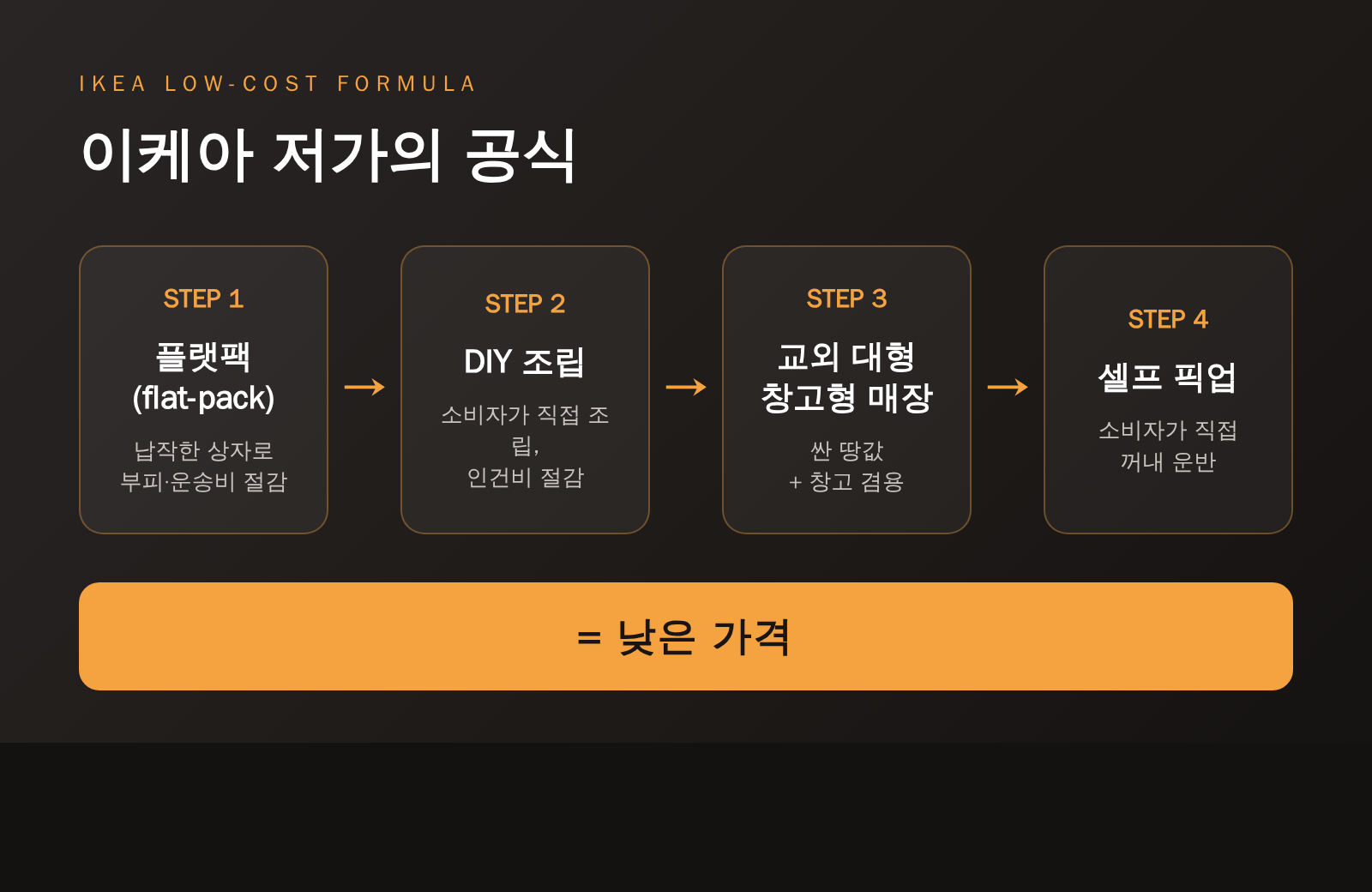이케아 저가의 공식: 플랫팩, DIY 조립, 교외 대형 창고형 매장, 셀프 픽업이 결합해 낮은 가격을 만드는 4단계 다이어그램