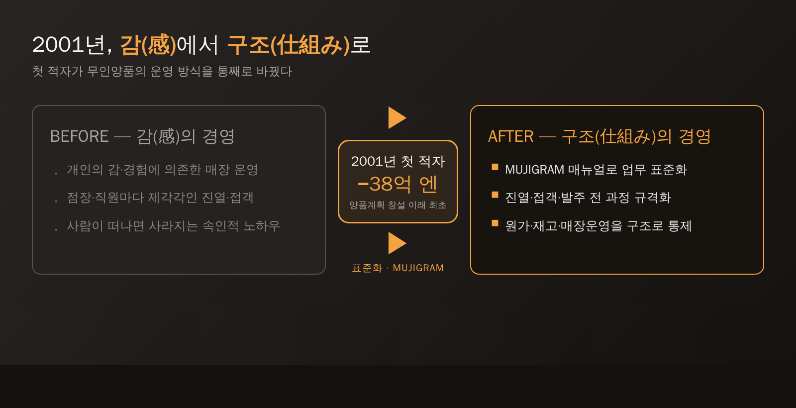 무인양품이 2001년 첫 적자를 계기로 개인의 감과 경험에 의존하던 운영을 MUJIGRAM 매뉴얼 기반의 표준화된 구조 경영으로 전환한 과정을 나타낸 흐름 다이어그램