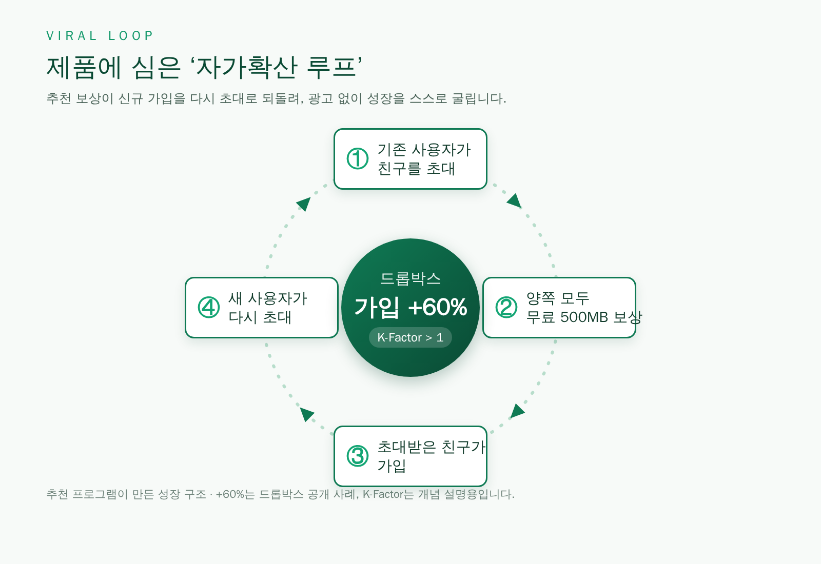 드롭박스 추천 프로그램의 자가확산 루프 다이어그램. 기존 사용자가 친구를 초대하고 양쪽 모두 무료 500MB를 보상받아 친구가 가입한 뒤 다시 초대하는 네 단계가 원형 화살표로 순환하며 중앙에 가입 60퍼센트 상승을 표기.