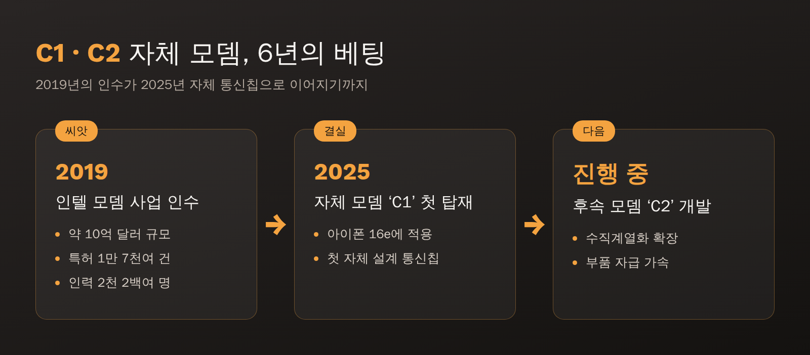 애플 자체 모뎀 개발 3단계: 2019년 인텔 인수, 2025년 C1 탑재, C2 개발 중