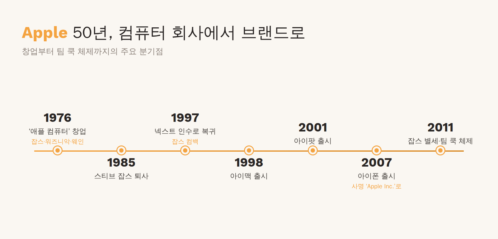 애플 50년 주요 연혁 타임라인: 1976년 창업부터 2011년 팀 쿡 체제까지