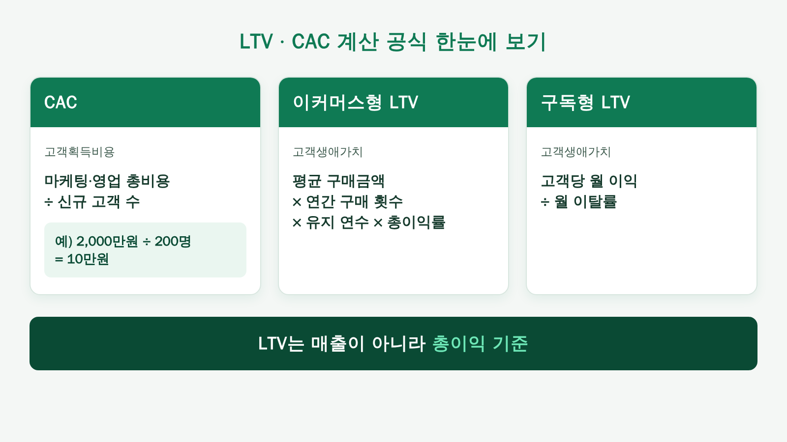 CAC와 LTV 계산 공식 카드 — CAC, 이커머스형 LTV, 구독형 LTV 공식과 계산 예시