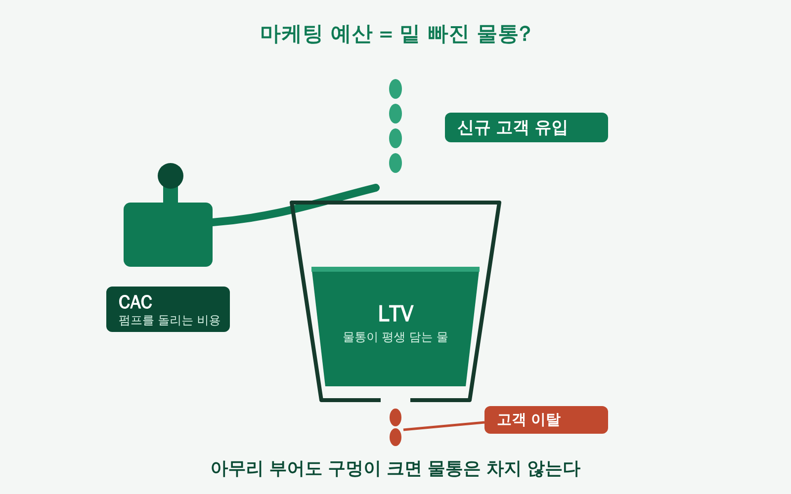 마케팅 예산을 밑 빠진 물통에 비유한 다이어그램 — 신규 고객 유입, CAC 펌프 비용, LTV로 담기는 물, 고객 이탈 구멍