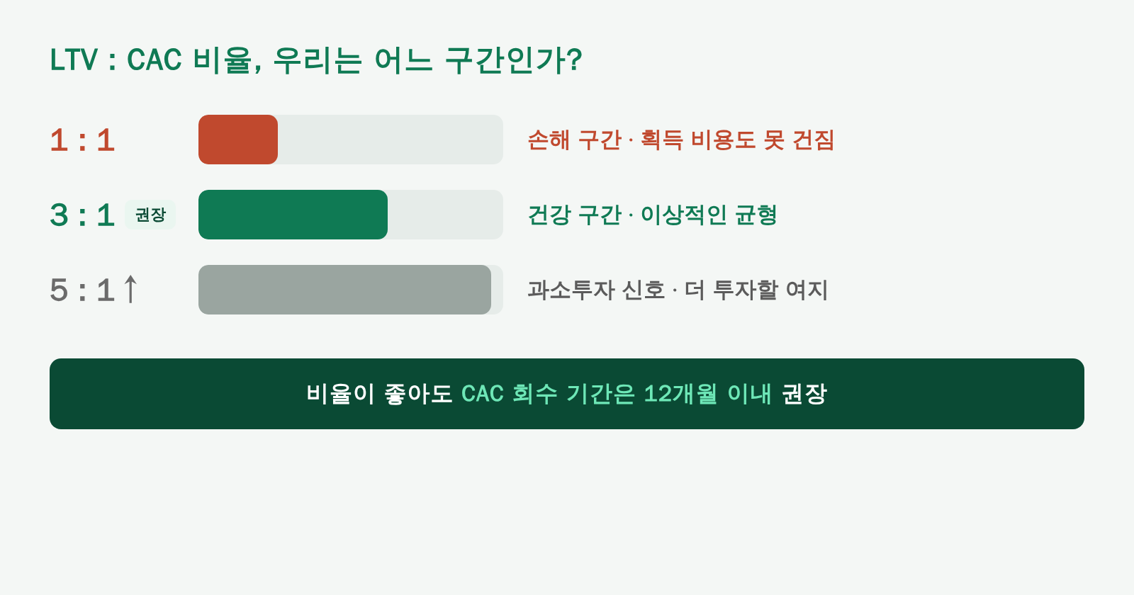 LTV 대 CAC 비율 구간 벤치마크 막대 — 1대1 손해, 3대1 건강, 5대1 초과 과소투자